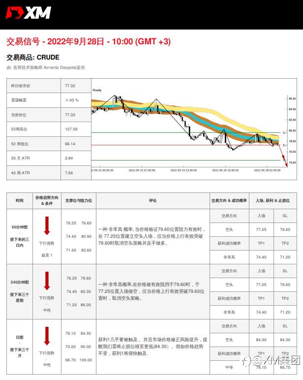 9/28 交易信号 - 原油