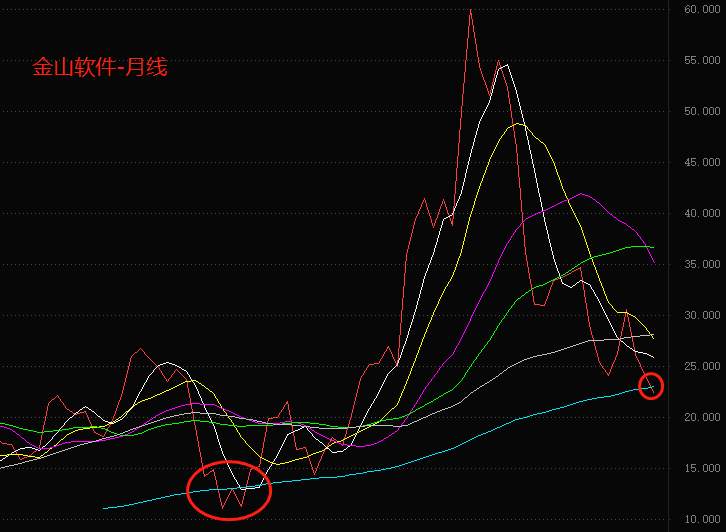 ATFX：金山软件跌破长期均线支撑，上次跌破触发两年牛市