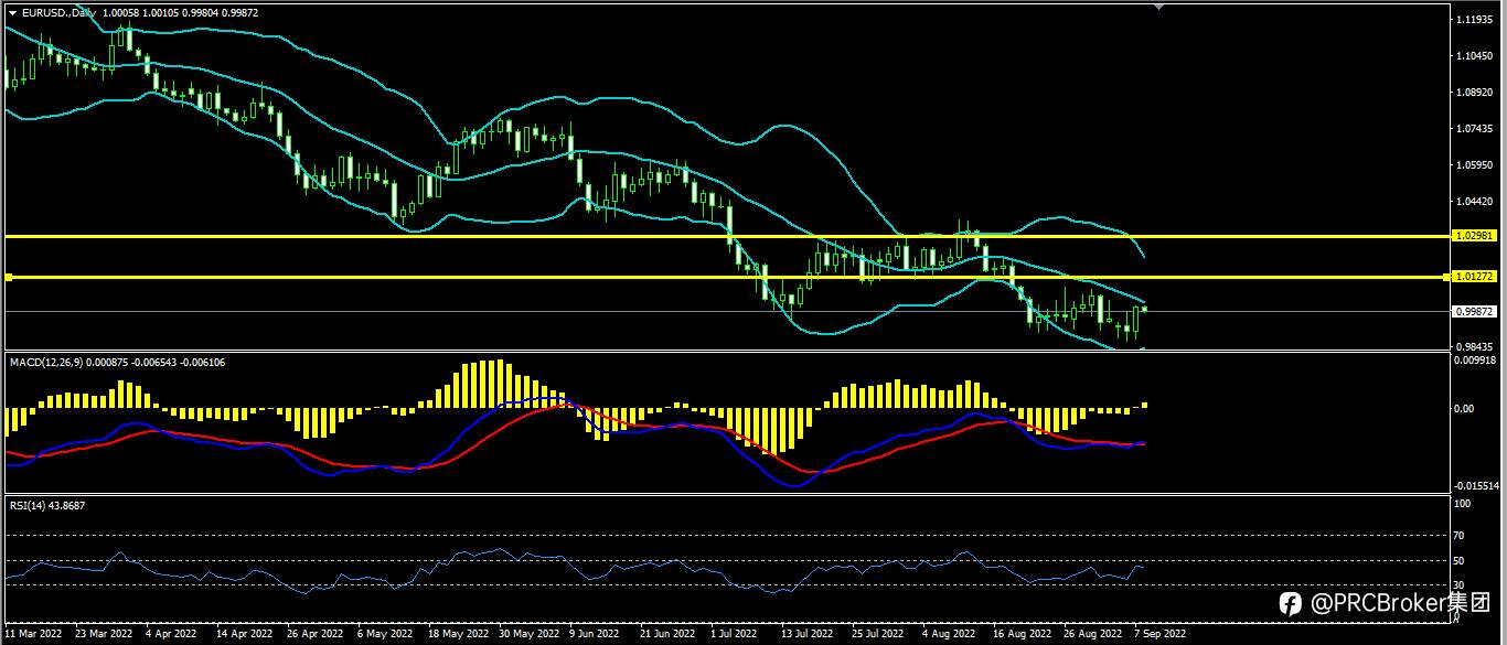 PRCBroker：20220908今日汇评
