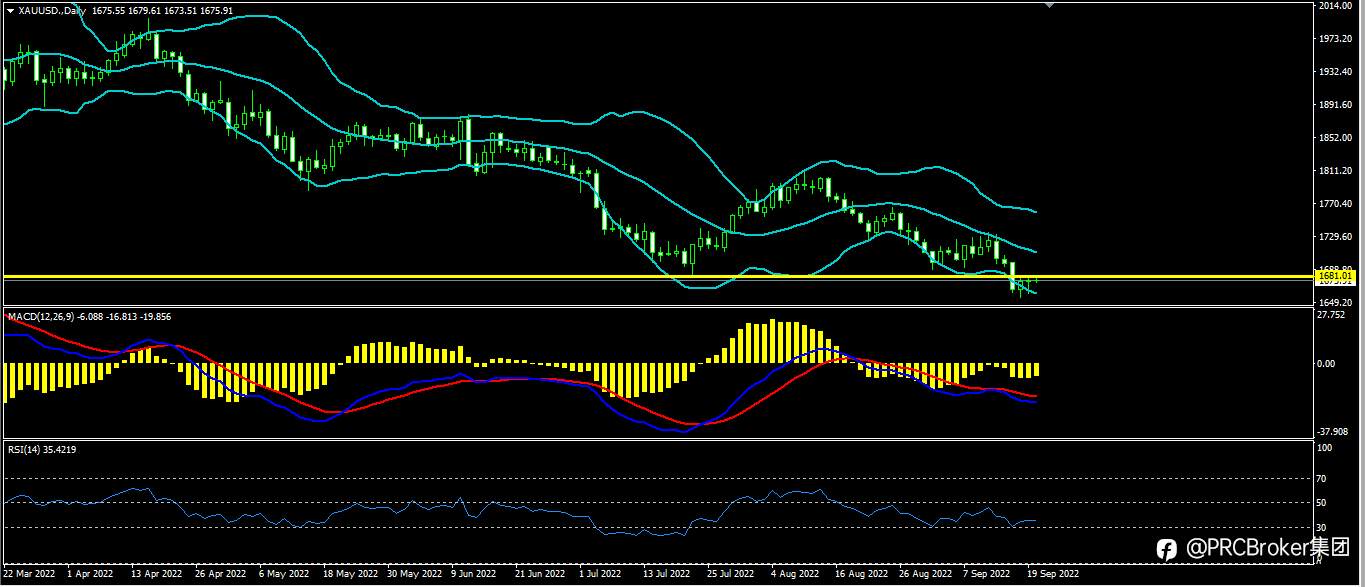 PRCBroker：20220920今日汇评