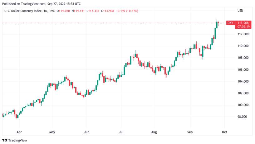 Giá Coin hôm nay 28/09: Bitcoin tiếp tục quay trở lại $ 19.000, altcoin đỏ máu khi chứng khoán Mỹ rơi sâu hơn vào thị trường gấu