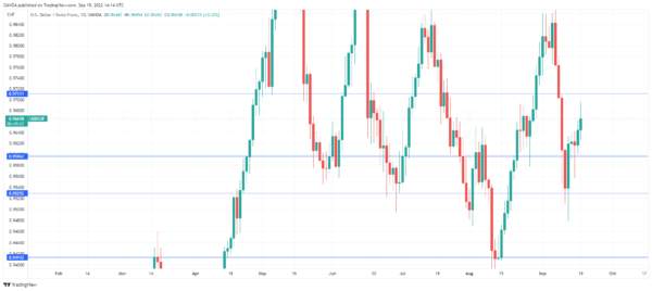 SNB Expected to Deliver 0.75% Hike