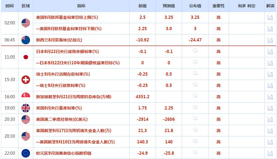 CWG资讯：美联储再次加息75个基点，美元再创20年新高，强势加息政策有望延续