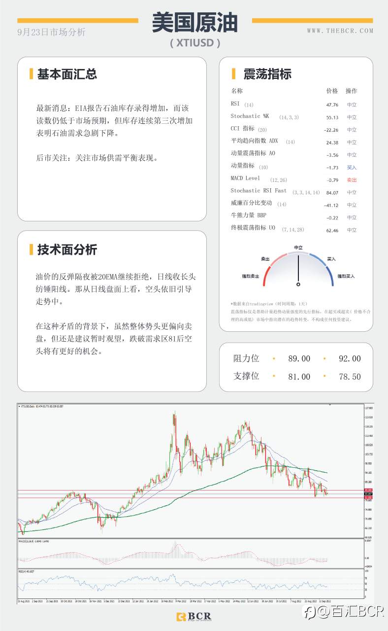 【BCR今日市场分析2022.9.23】金价承压关注下行 央行干预日元强势复苏
