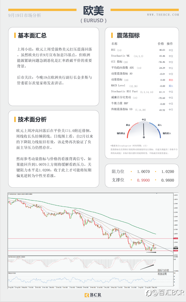 【BCR今日市场分析2022.9.19】美联储进入倒计时 欧元与平价持续斗争