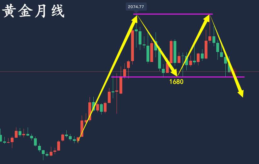 万锦晟9.8黄金跌势未尽谨慎抄底，黄金1680或将不保！