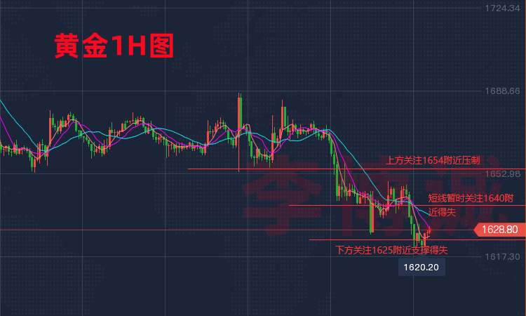 李博诚：隔夜黄金一度逼近1620 跌势何时能止？低位如何布局？