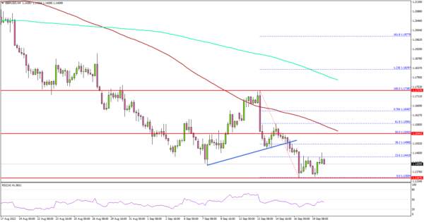 GBP/USD Struggles At New 37-Year Low, Gold Dips