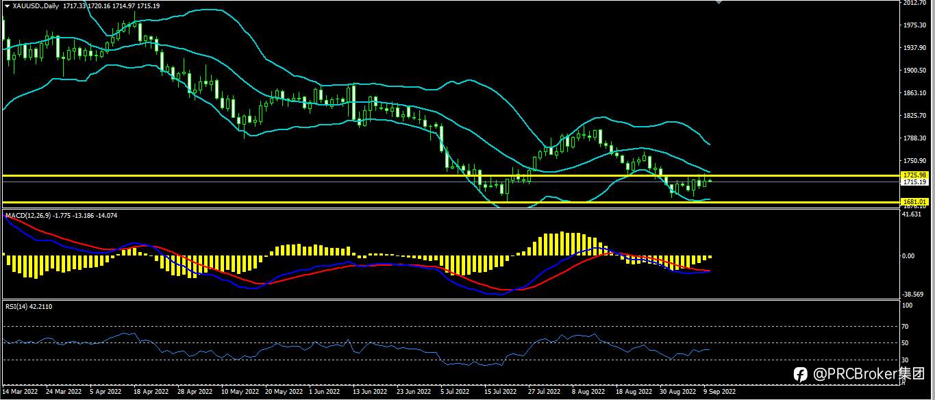 PRCBroker：20220912今日汇评
