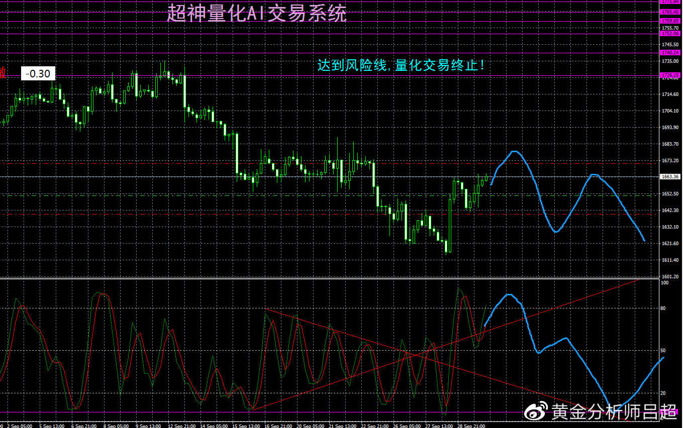 （黄金分析师吕超）9月30日（周五）国际黄金市场综合研判参考
