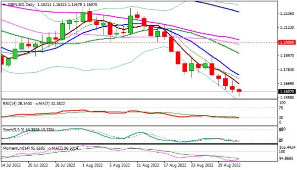 GBP/USD: Sterling May Retest 2020 Low after 4.5% Drop in August