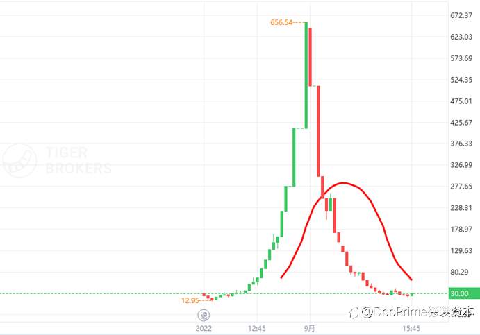 行业动态 | 中概股转板首日暴涨85倍，第二天即暴跌95%