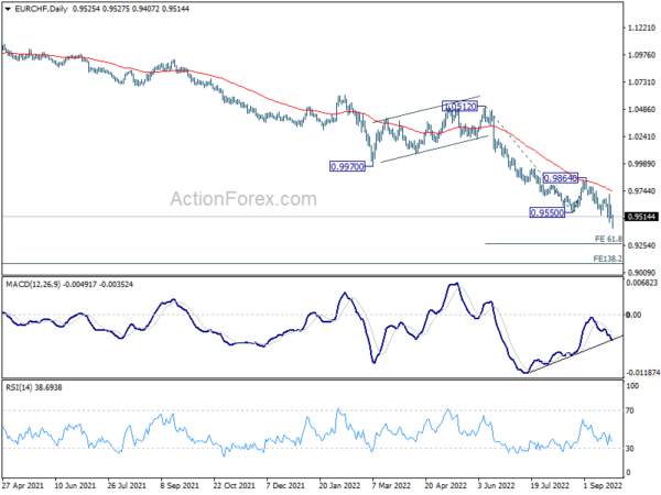 EUR/CHF Daily Outlook