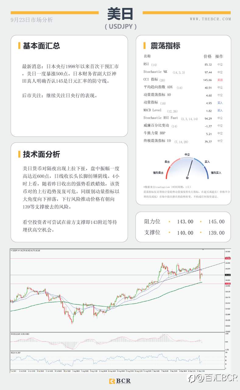 【BCR今日市场分析2022.9.23】金价承压关注下行 央行干预日元强势复苏