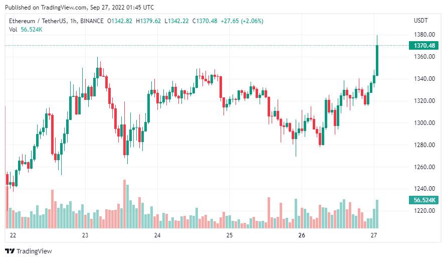 Giá Coin hôm nay 27/09: Bitcoin và altcoin đồng loạt bật tăng trong khi chứng khoán Mỹ ghi nhận mức đóng cửa thấp nhất trong năm 2022