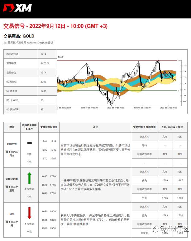 9/12 交易信号 - 黄金