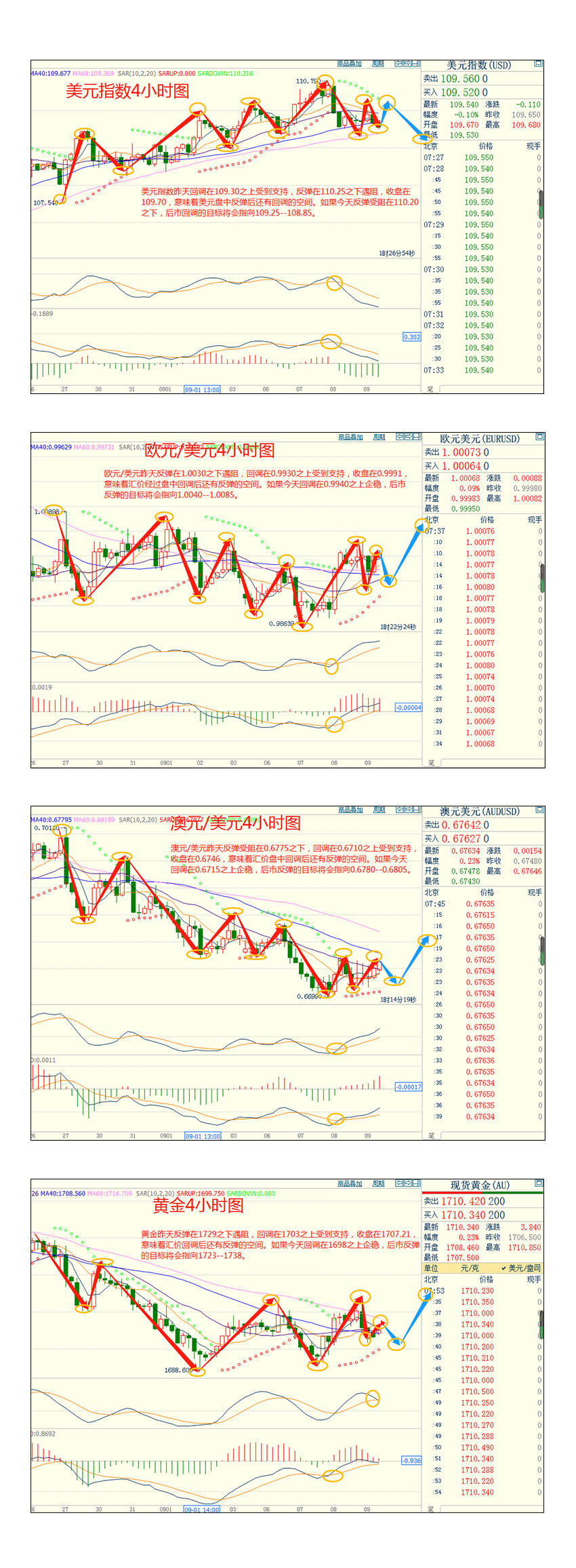 CWG资讯：欧洲央行大幅加息75个点，美联储主席继续保持鹰派立场，黄金反弹后回落整理