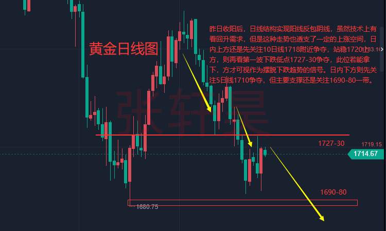 张轩昊：等待基本面做进一步的引导。黄金多头或酝酿更大爆发 小心鲍威尔“泼冷水”