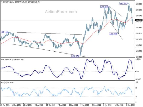EUR/JPY Daily Outlook