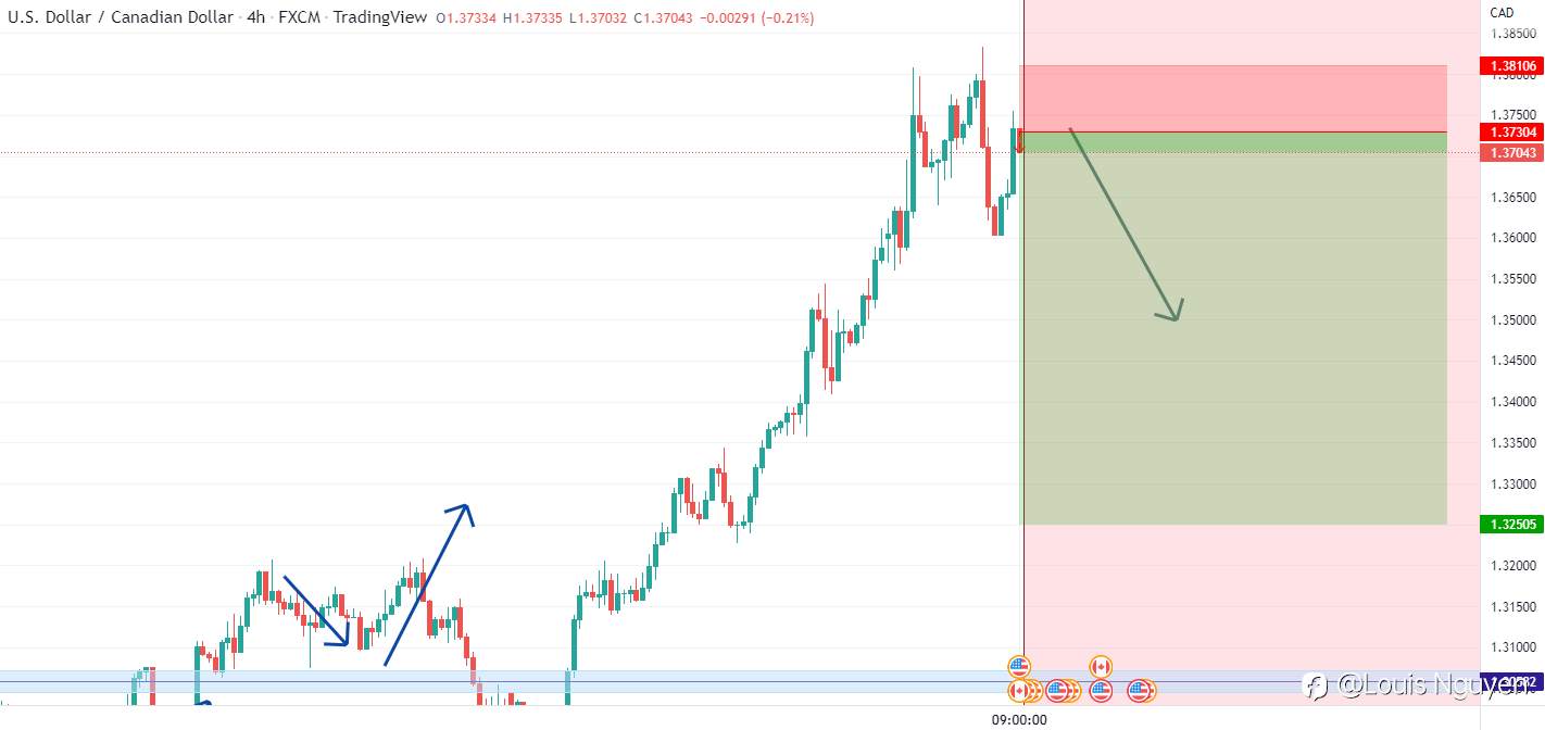 USDCAD
