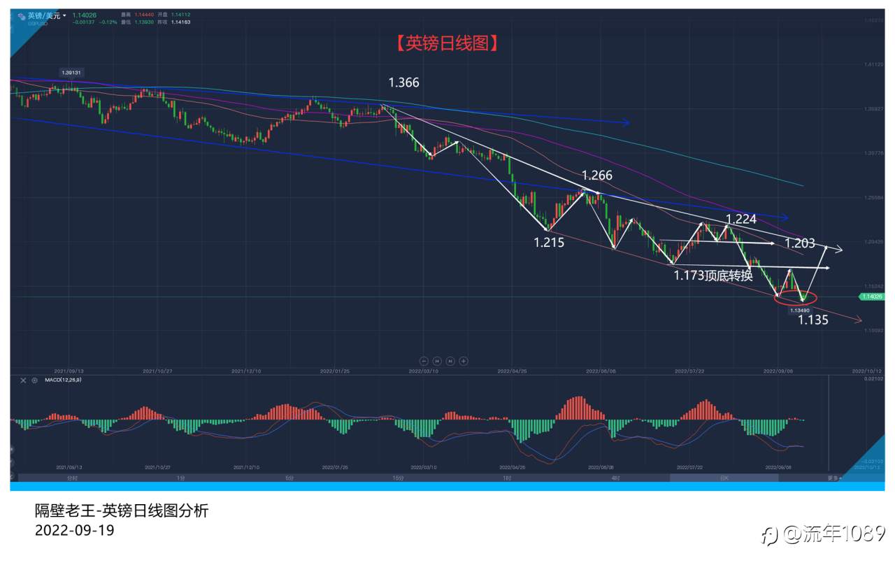 跌跌不休的英镑 能否“枯树逢春”?