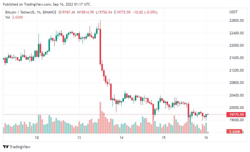 Giá Coin hôm nay 16/09: Bitcoin mất mốc $ 20.000, altcoin và chứng khoán Mỹ đỏ lửa trong lúc chờ đợi cuộc họp sắp tới của Fed