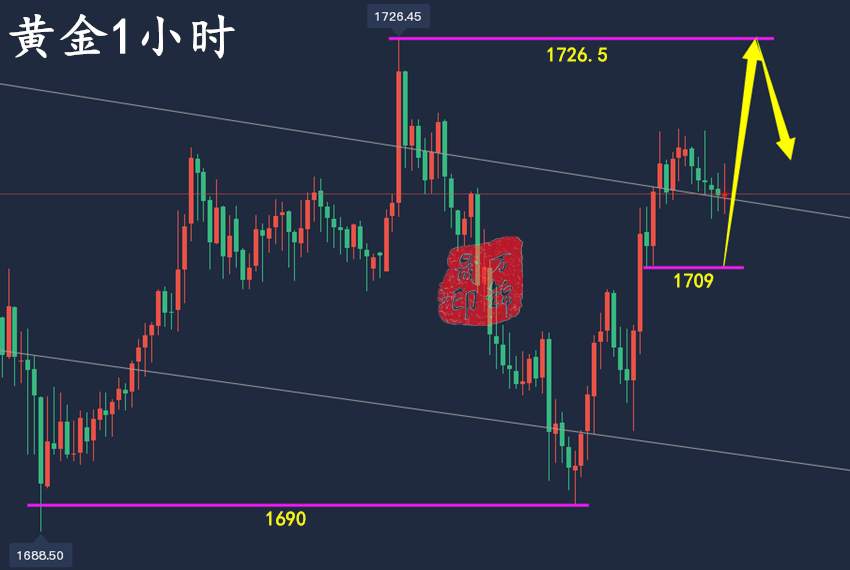 万锦晟9.8黄金跌势未尽谨慎抄底，黄金1680或将不保！