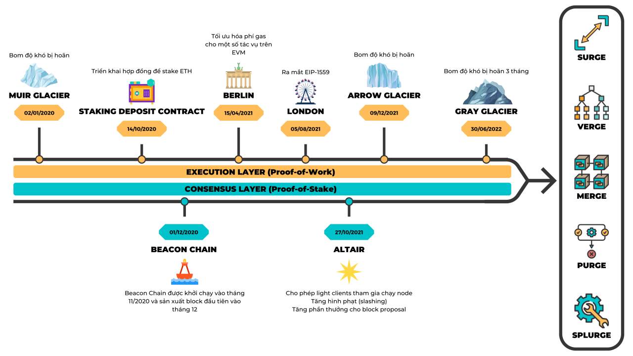 The Merge chính thức diễn ra, Ethereum bắt đầu sử dụng Proof-of-Stake