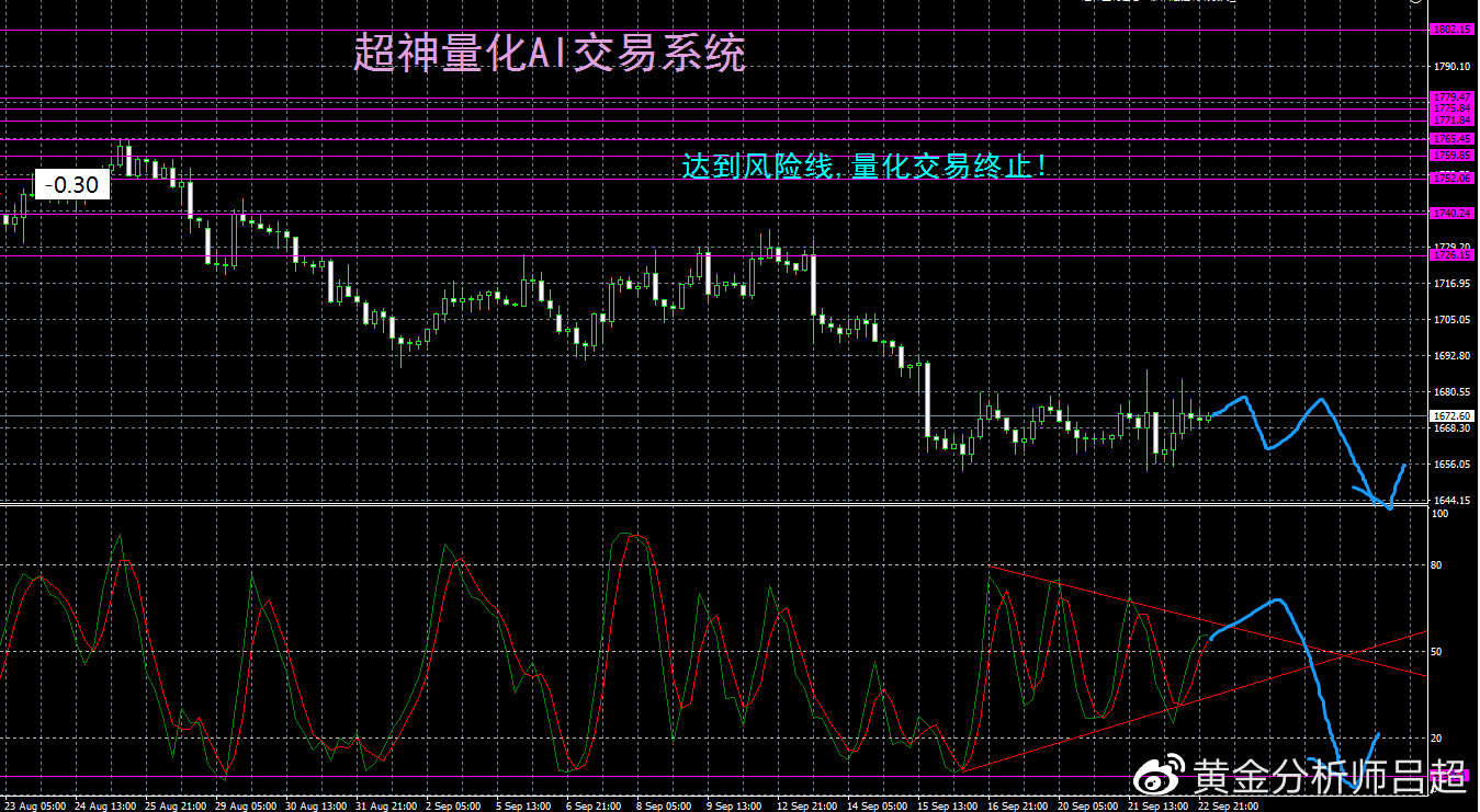 （黄金分析师吕超）​​9月23日（周五）国际黄金市场综合研判