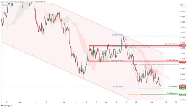 Technical Outlook and Review
