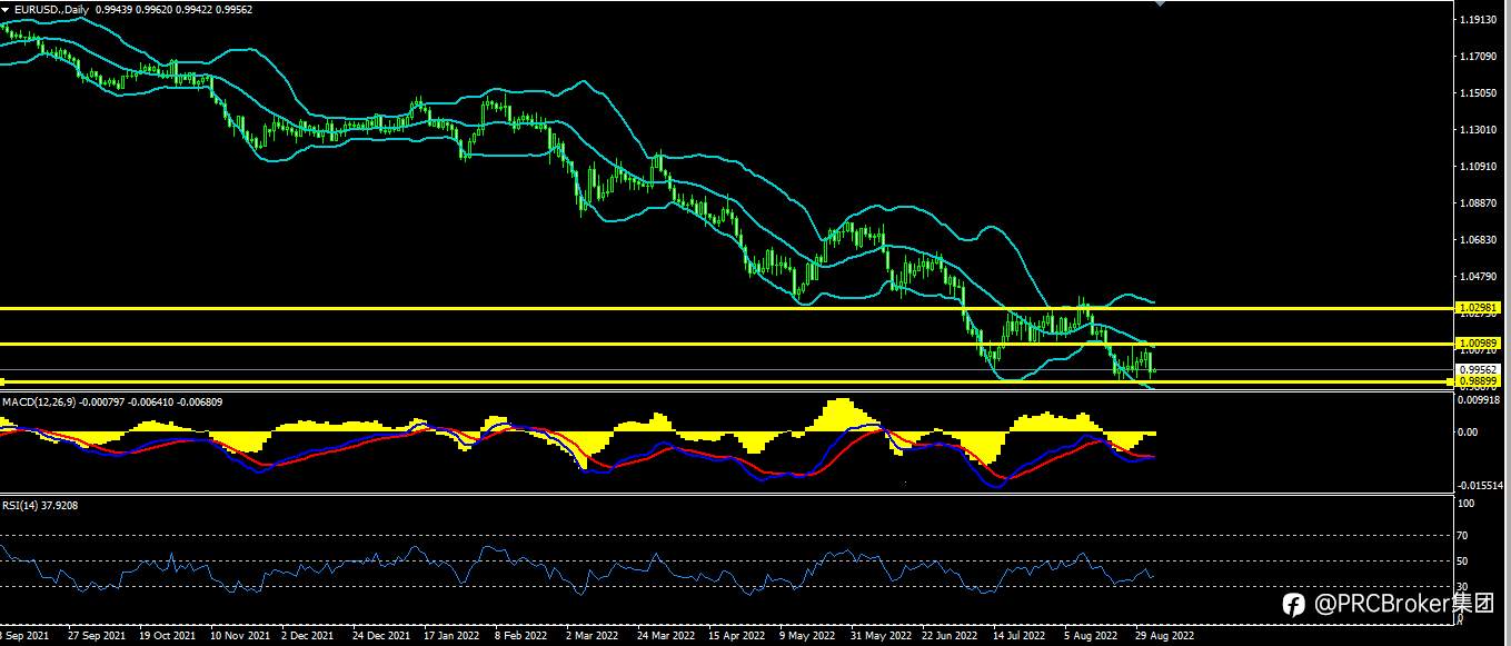 PRCBroker：20220902今日汇评