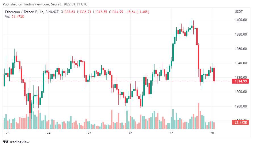 Giá Coin hôm nay 28/09: Bitcoin tiếp tục quay trở lại $ 19.000, altcoin đỏ máu khi chứng khoán Mỹ rơi sâu hơn vào thị trường gấu