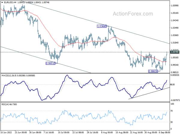 EUR/USD Reclaimed Parity as Dollar Reverses