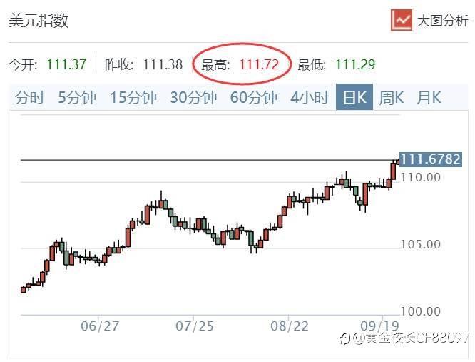 9.22—奶爸投资圈：美元升至二十年高点，黄金再度失宠！