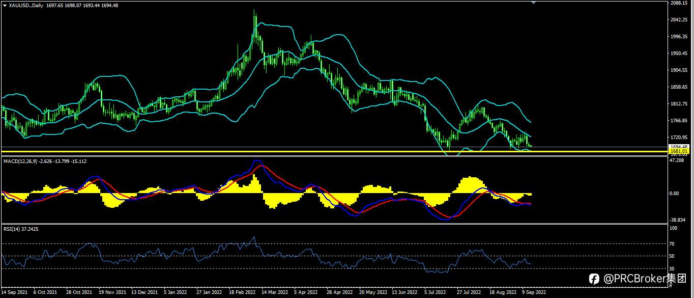 PRCBroker：20220915今日汇评