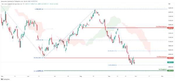 Technical Outlook and Review