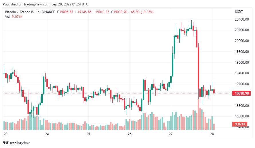 Giá Coin hôm nay 28/09: Bitcoin tiếp tục quay trở lại $ 19.000, altcoin đỏ máu khi chứng khoán Mỹ rơi sâu hơn vào thị trường gấu