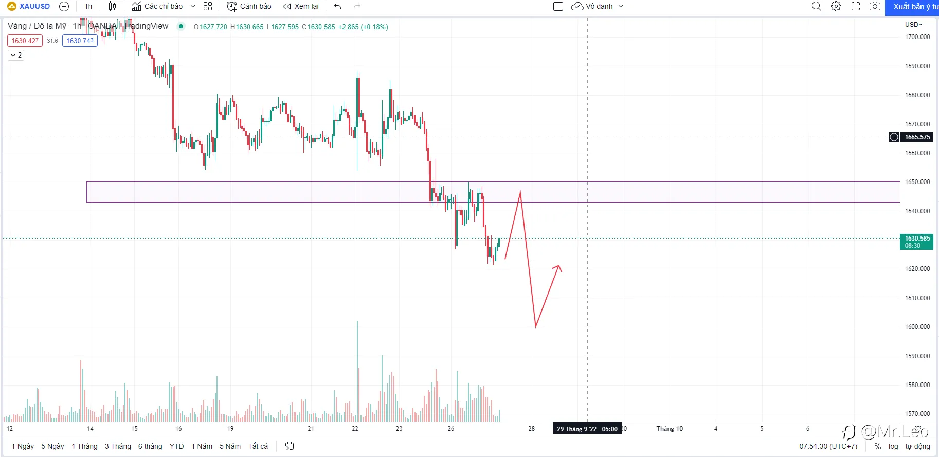 Phân tích Vàng 27/09 - Pullback và tiếp tục xu hướng giảm!