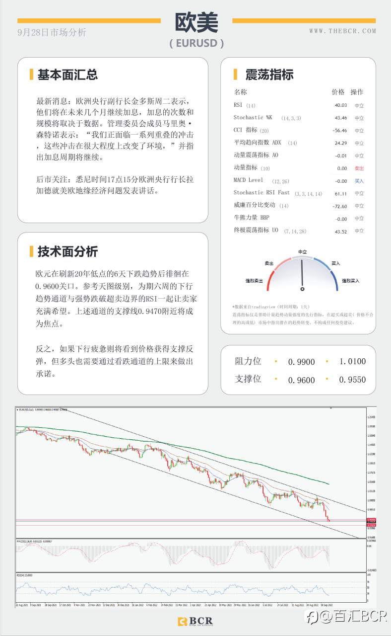 【BCR今日市场分析2022.9.28】美日依旧缺乏方向 澳元弱势开启一天