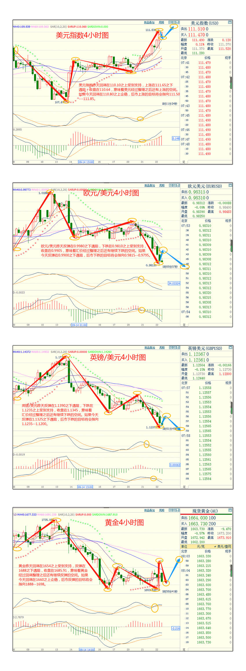 CWG资讯：美联储再次加息75个基点，美元再创20年新高，强势加息政策有望延续