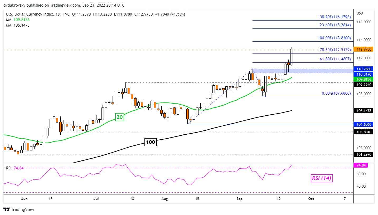 US Dollar Roars to New Highs Since 2002 in a Crushing Winning Streak, Where to?