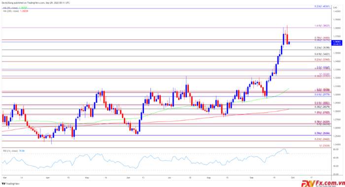USD/CAD cắt đứt mức cao hàng năm mới trước Báo cáo PCE của Hoa Kỳ