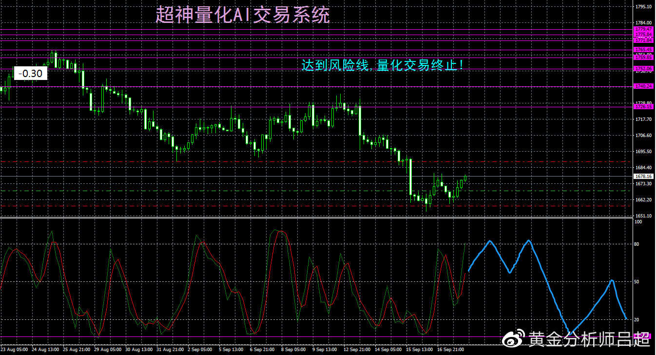 （黄金分析师吕超）9月20日（周二）国际黄金市场综合研判参考