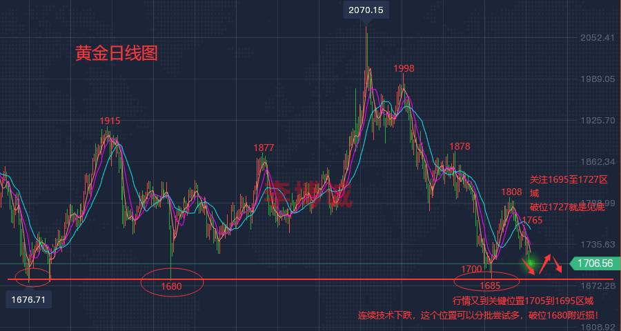 李博诚：黄金连跌三日破位千七 提防今晚非农爆冷！