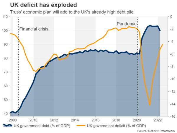 What Now for Sterling after Investors Lose Confidence in the UK Economy?