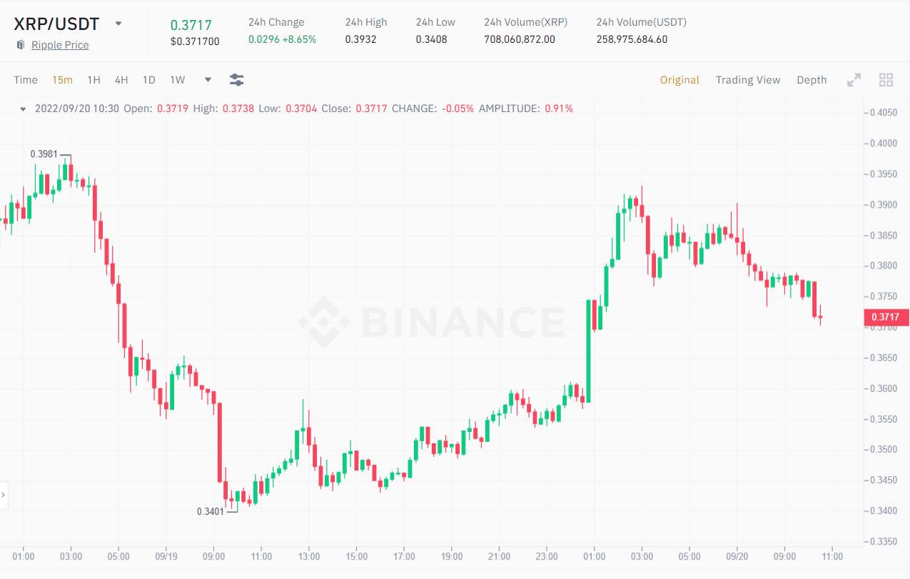 Giá XRP tăng mạnh giữa “tâm bão” khi CFTC thân thiện cùng Ripple bất chấp vụ kiện với SEC