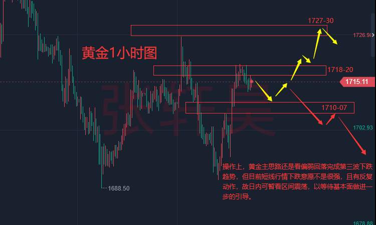张轩昊：等待基本面做进一步的引导。黄金多头或酝酿更大爆发 小心鲍威尔“泼冷水”
