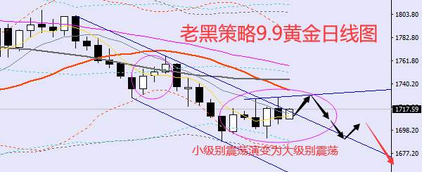 老黑策略：9.9外汇、黄金、原油分析策略