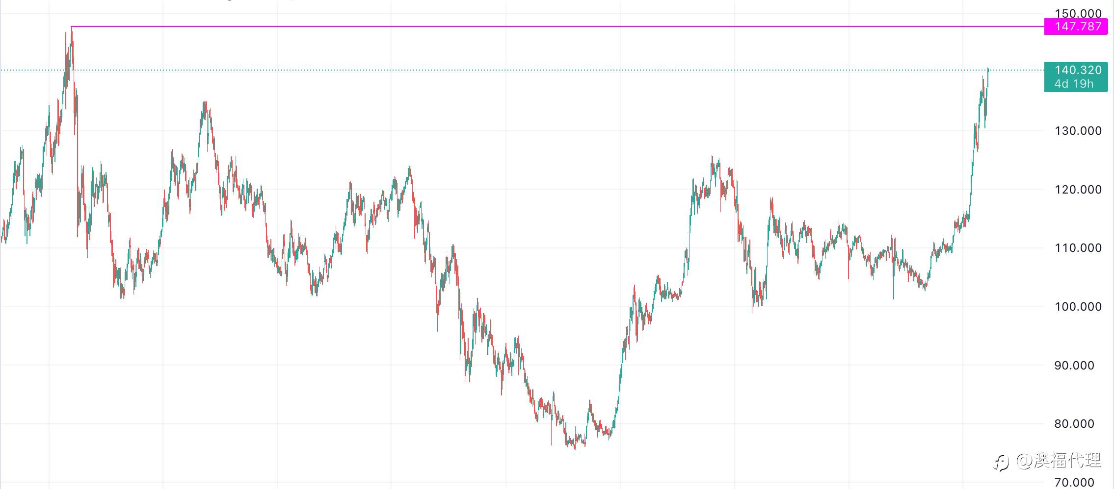 FPMarkets每周报告:非农成埃落定，美元一枝独秀