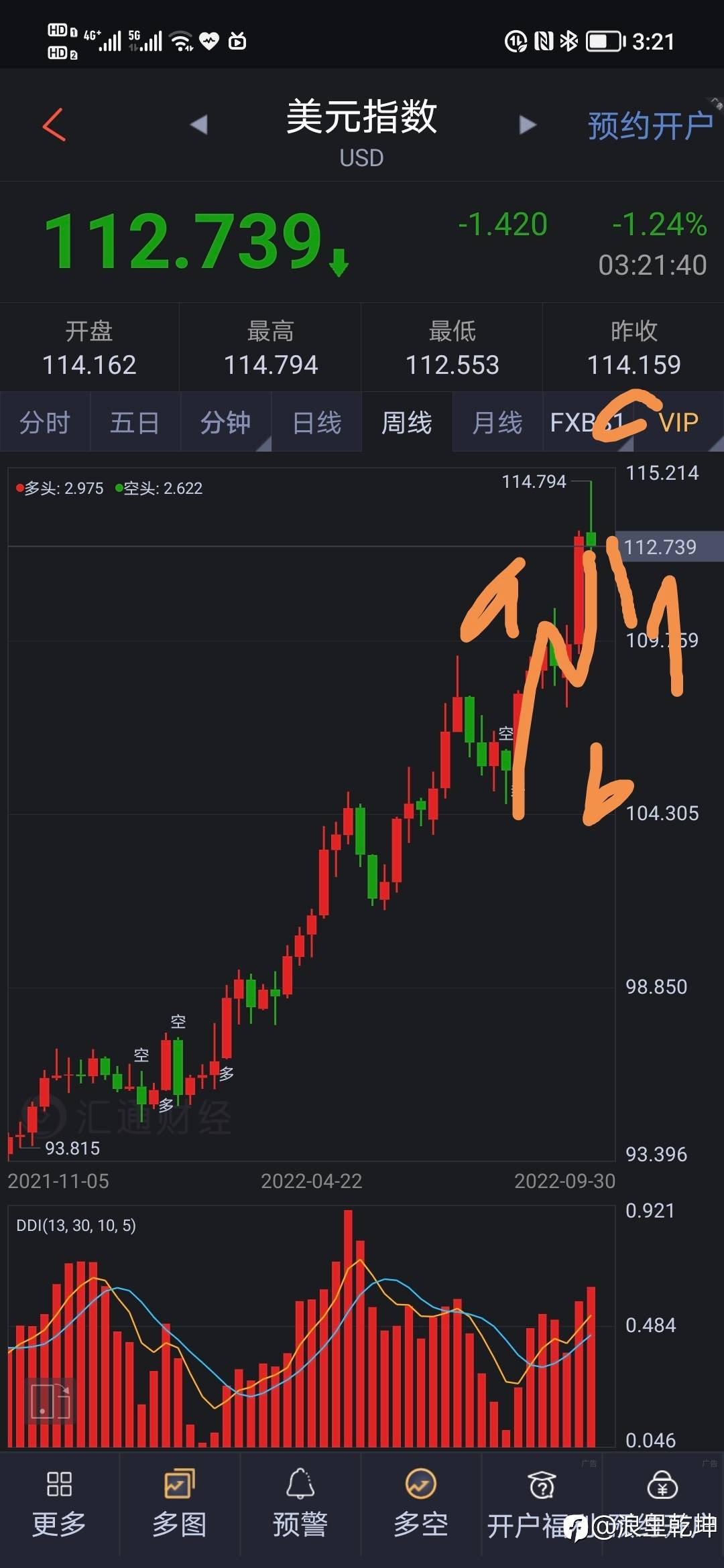 美元指数波浪分析